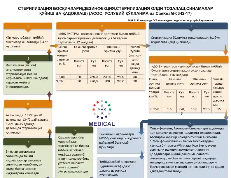 Стерилизация бўлимига топширилади