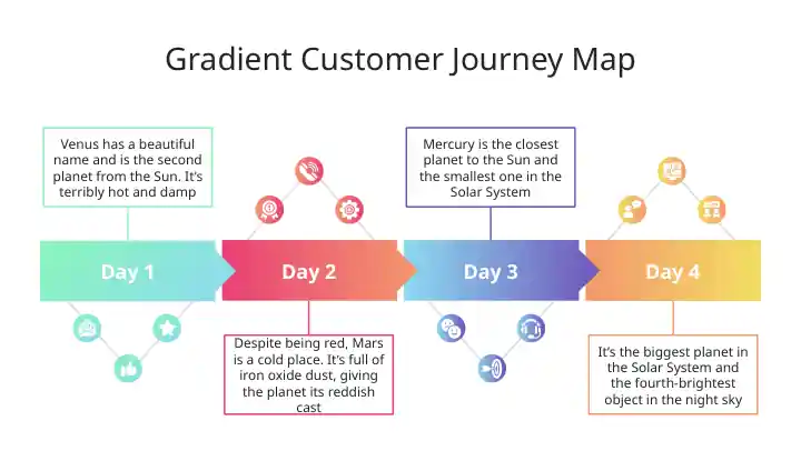 Gradient Customer Journey Map