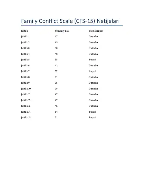 Family Conflict Scale (CFS-15) Natijalari