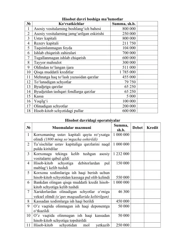 Korxonaning Hisobot davri boshiga ma’lumotlar