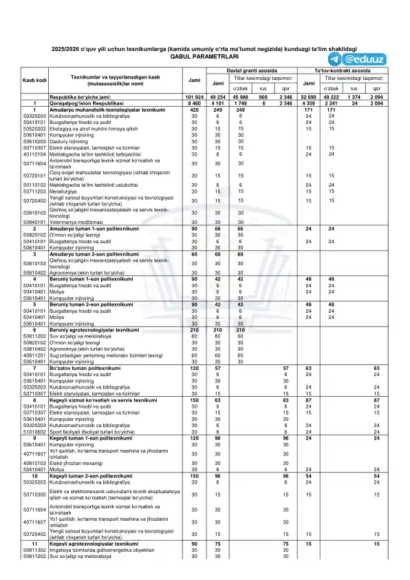 pedagogika-ozbekistonning-texnikumlariga-qabul-parametrlari
