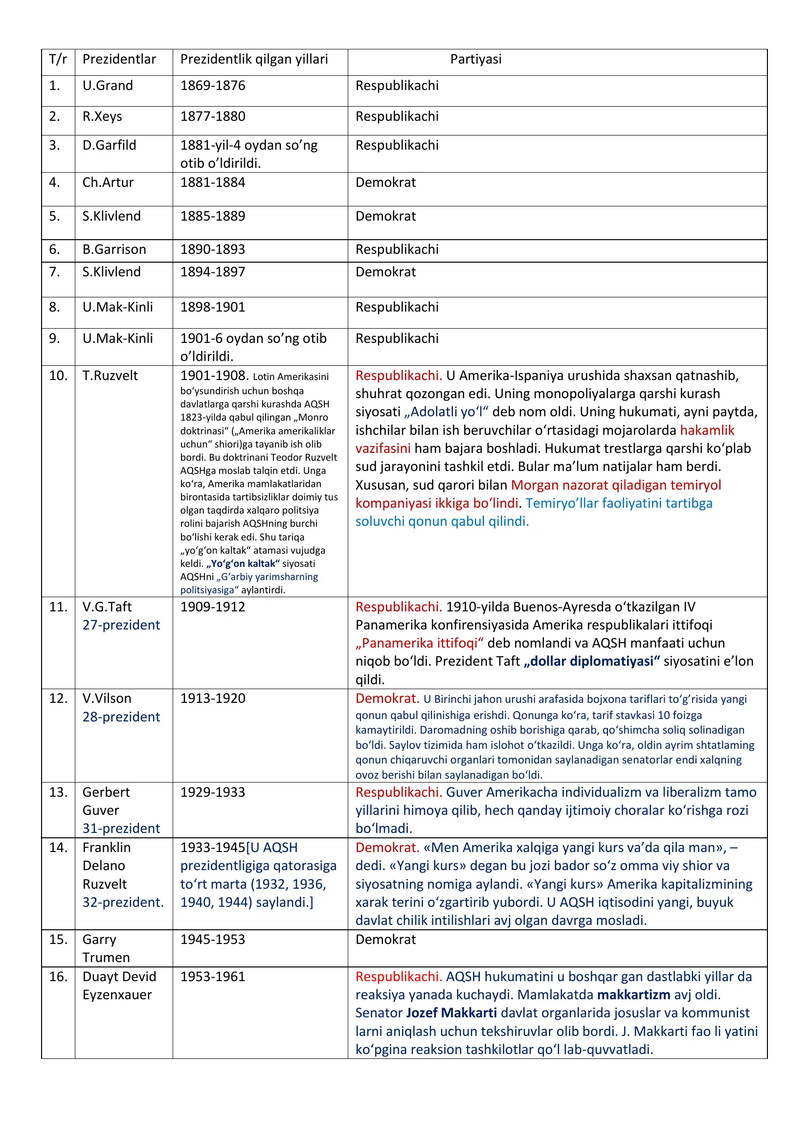 T.Ruzvelt 1901-1908 Lotin Amerikasini bo‘ysundirish