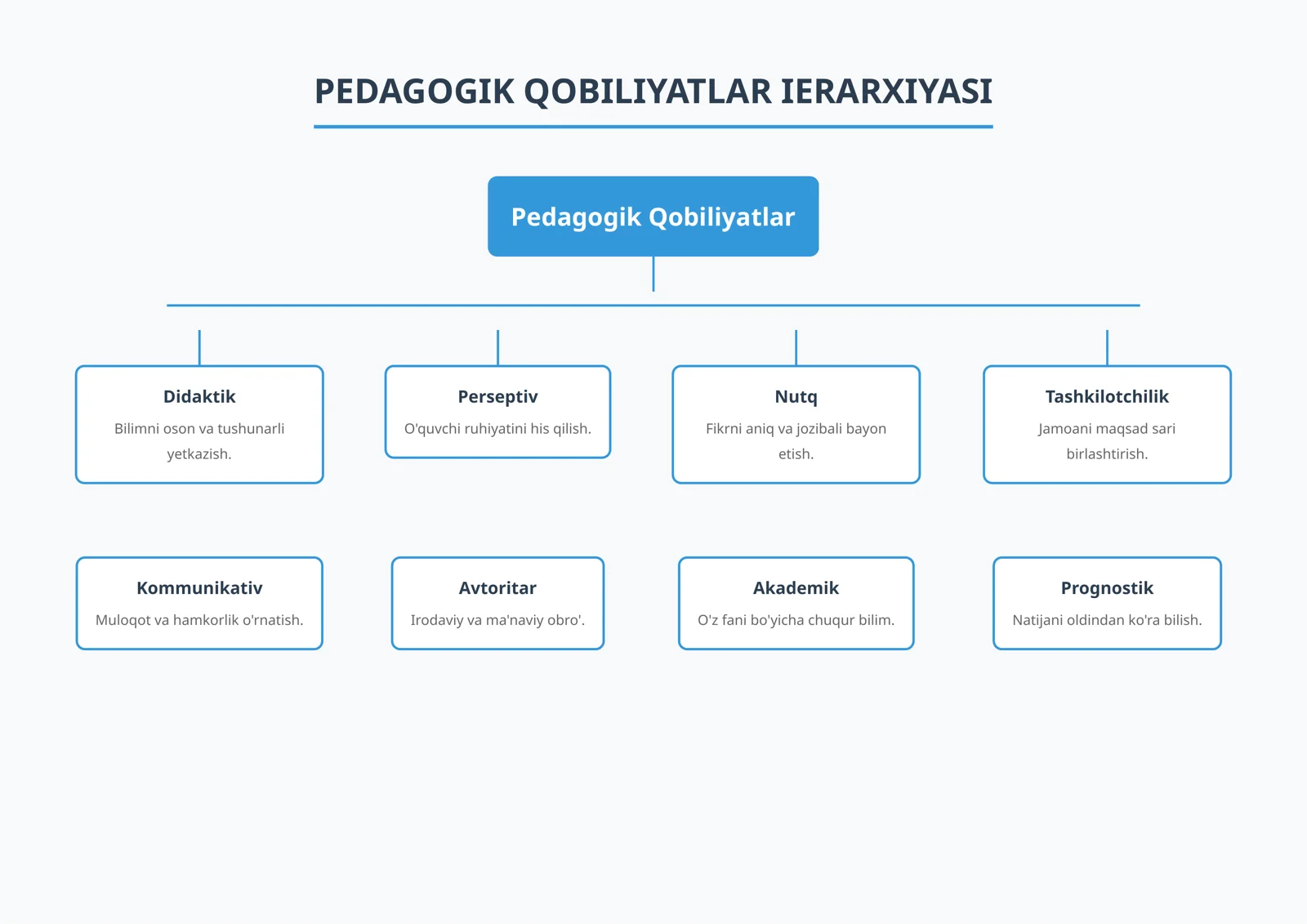 PEDAGOGIK QOBILIYATLAR IERARXIYASI
