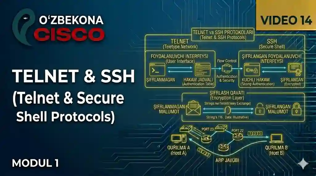 Telnet va SSH — Cisco Qurilmalarini Masofadan Boshqarish | CCNA 200-301 | 14-dars