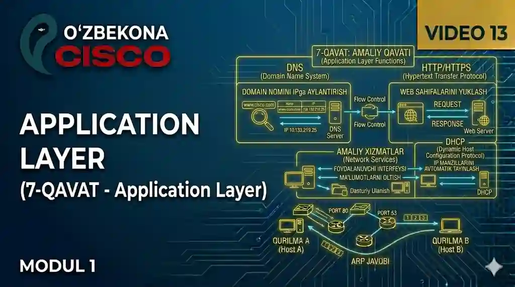 Application Layer: HTTP, DNS, DHCP, FTP va Email Protokollari | CCNA 200-301 | 13-dars