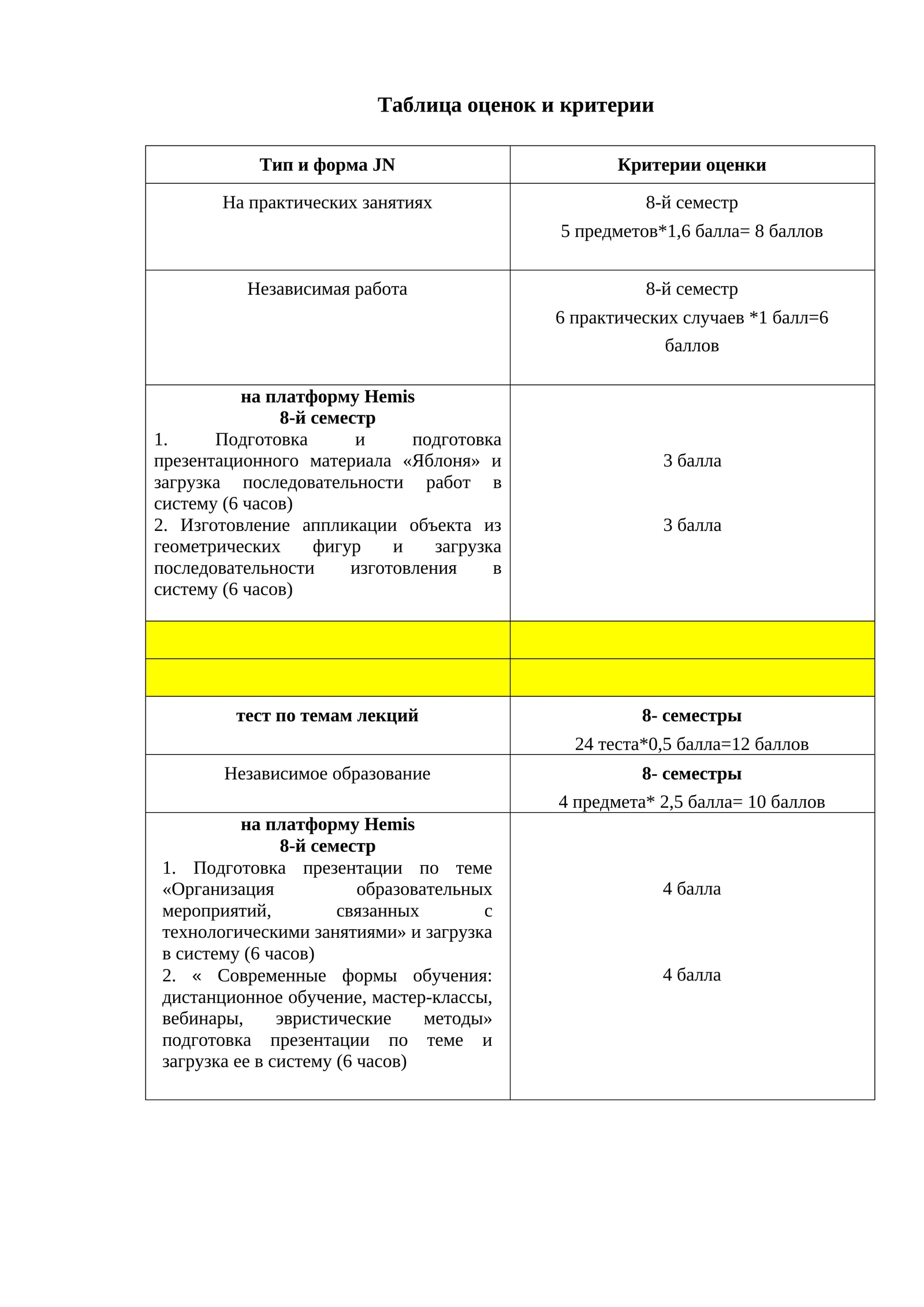 Таблица оценок и критерии