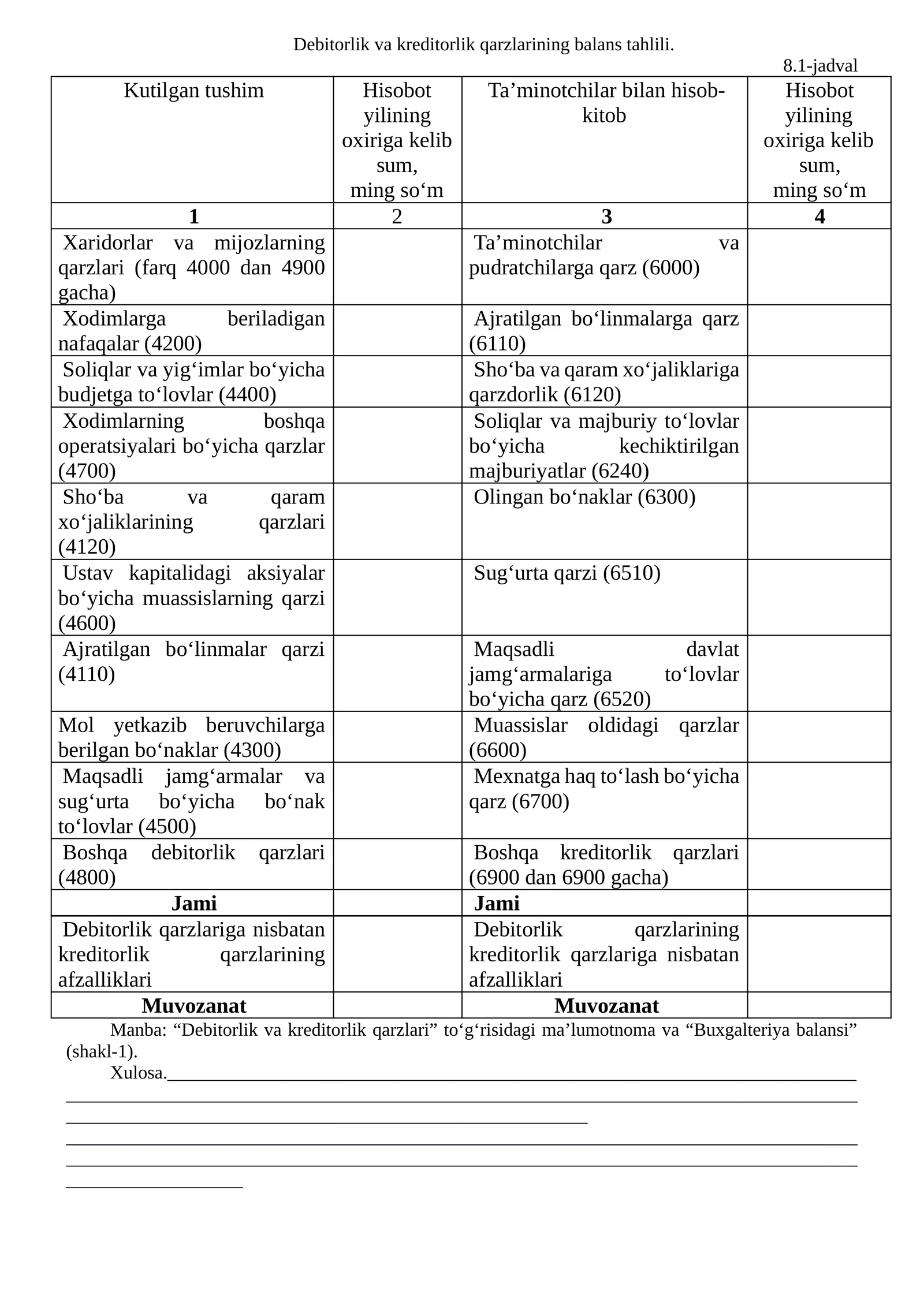 Debitorlik va kreditorlik qarzlarining balans tahlili