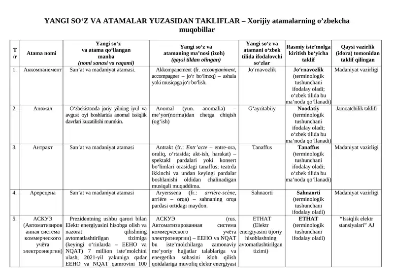 YANGI SO‘Z VA ATAMALAR YUZASIDAN TAKLIFLAR – Xorijiy atamalarning o’zbekcha muqobillar