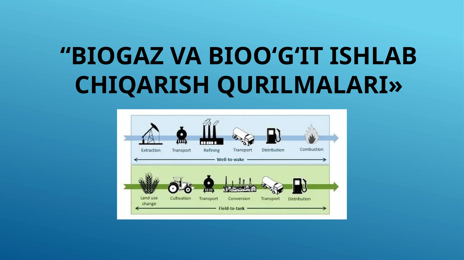 Biogaz va bioo‘g‘it ishlab chiqarish qurilmalari