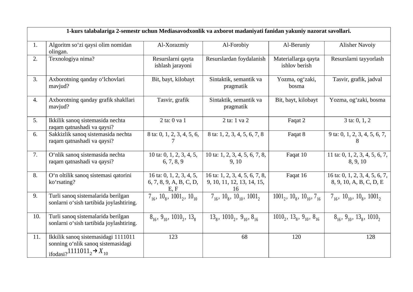 Mediasavodxonlik va axborot madaniyati fanidan yakuniy nazorat savollari