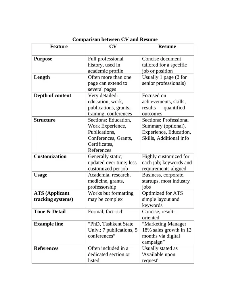 Comparison between CV and Resume