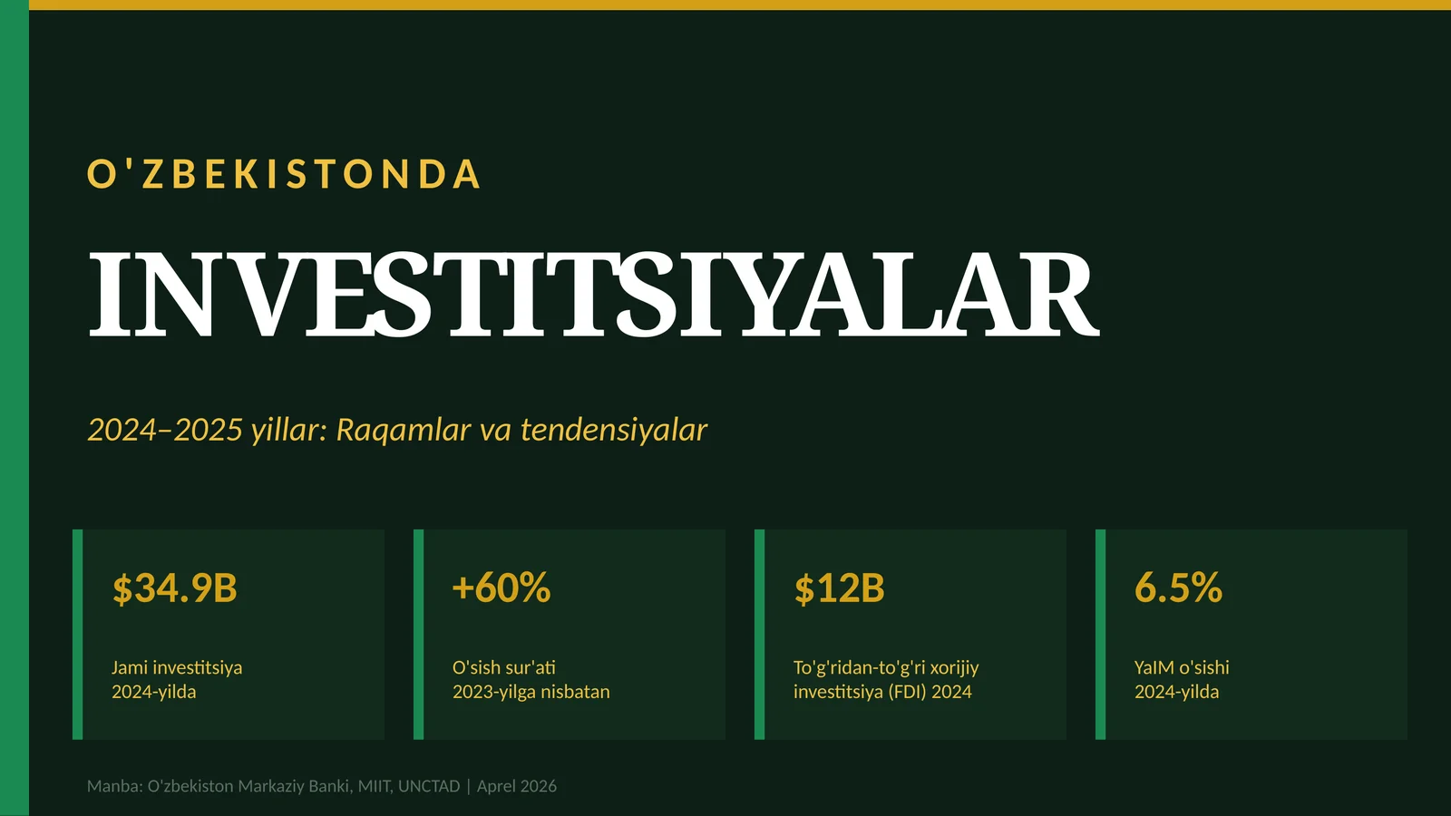 O'ZBEKISTONDA INVESTITSIYALAR 2024–2025 yillar: Raqamlar va tendensiyalar