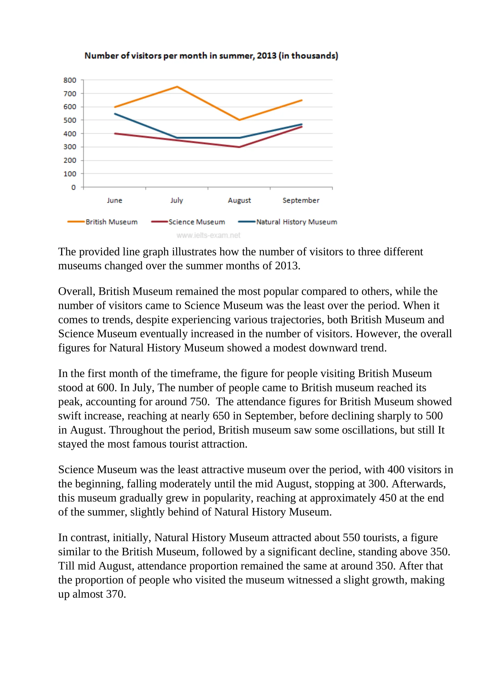 Line Graph | IELTS Exam