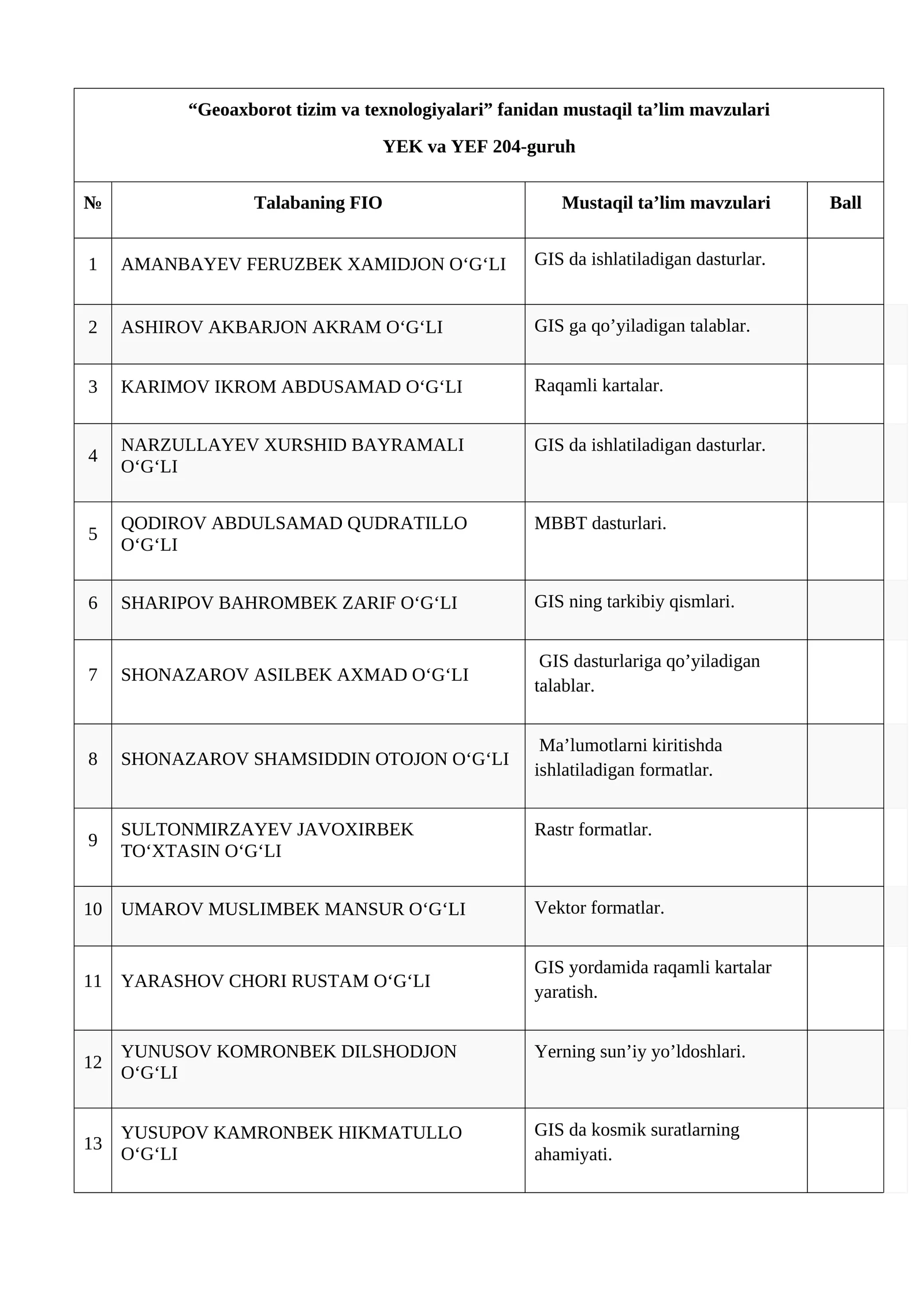 Geoaxborot tizim va texnologiyalari fanidan mustaqil ta’lim mavzulari