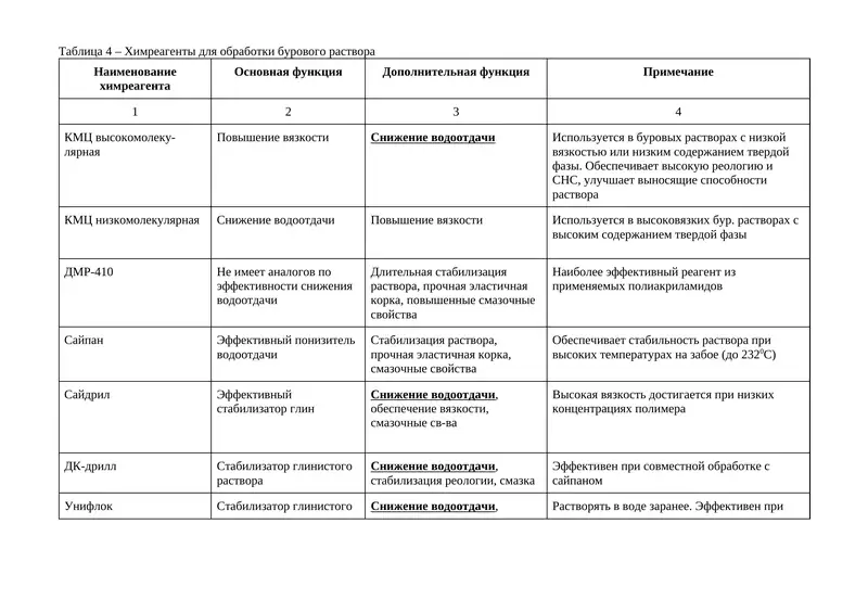 Химреагенты для обработки бурового раствора