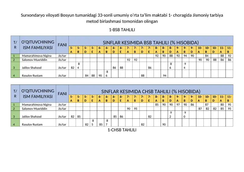 Mezonli Baholashga(BSB va CHSB) o'tgan maktab metodbirlashma hujjati
