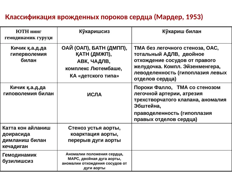 Классификация врожденных пороков сердца (Мардер, 1953)