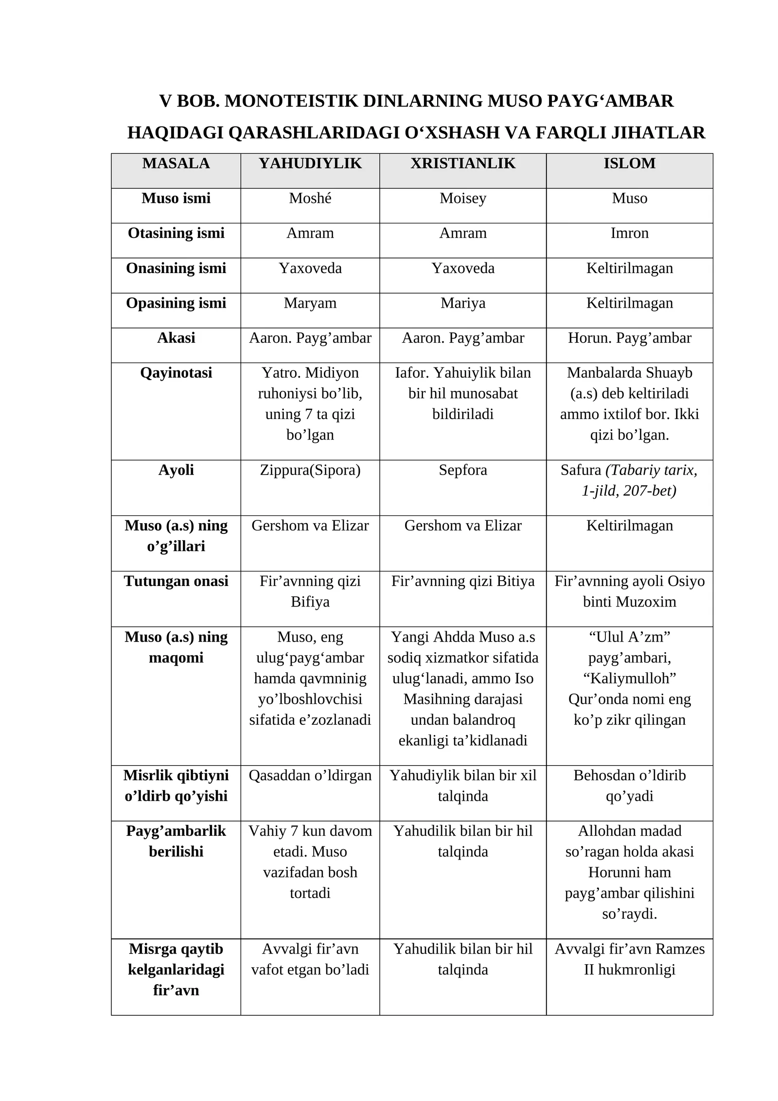 BOB. MONOTEISTIK DINLARNING MUSO PAYG‘AMBAR HAQIDAGI QARASHLARIDAGI O‘XSHASH VA FARQLI JIHATLAR