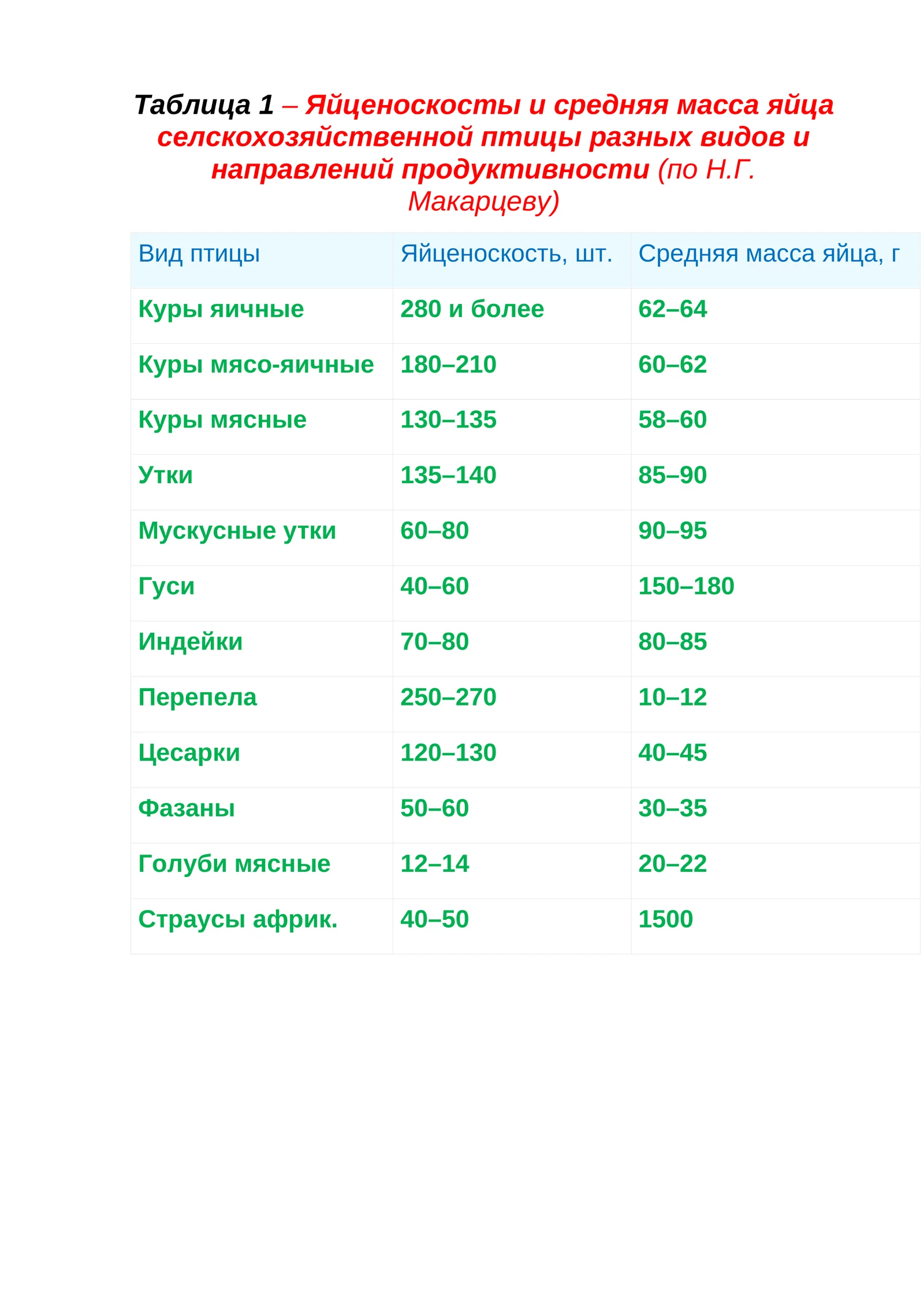 Таблица 1 –Яйценоскосты и средняя масса яйца селскохозяйственной птицы разных видов и направлений продуктивности(по Н.Г. Макарцеву)